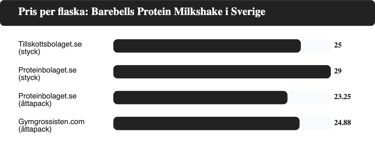 Stapeldiagram som visar pris per flaska i kronor för Barebells Protein Milkshake hos Tillskottsbolaget, Proteinbolaget och Gymgrossisten.