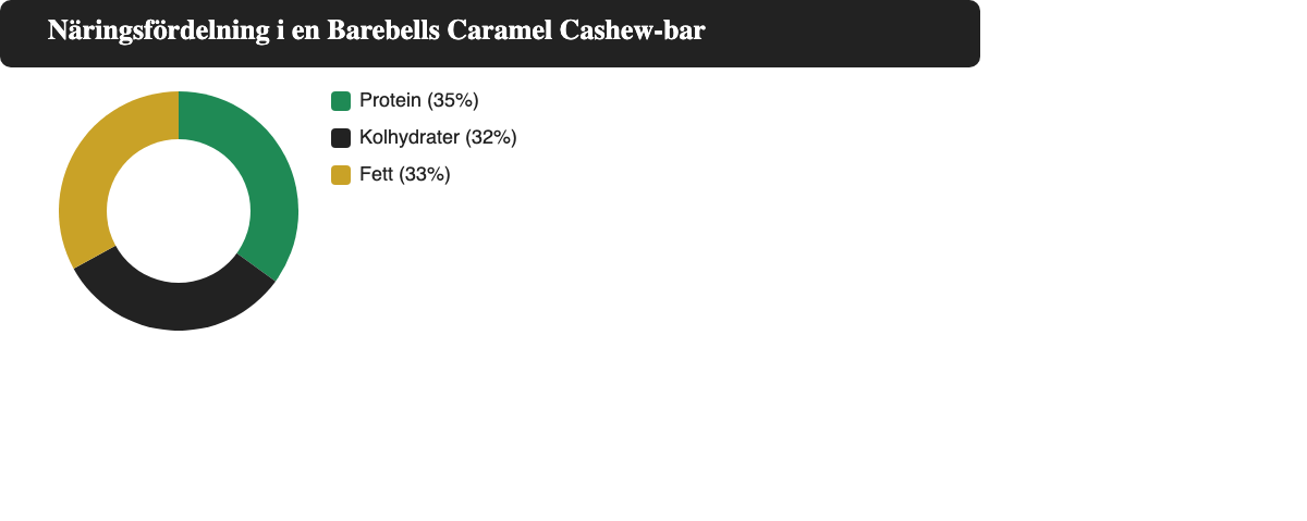 Cirkeldiagram som visar den ungefärliga kaloribalansen i en Barebells Caramel Cashew-bar: cirka 35 procent protein, 32 procent kolhydrater och 33 procent fett räknat på kalorier