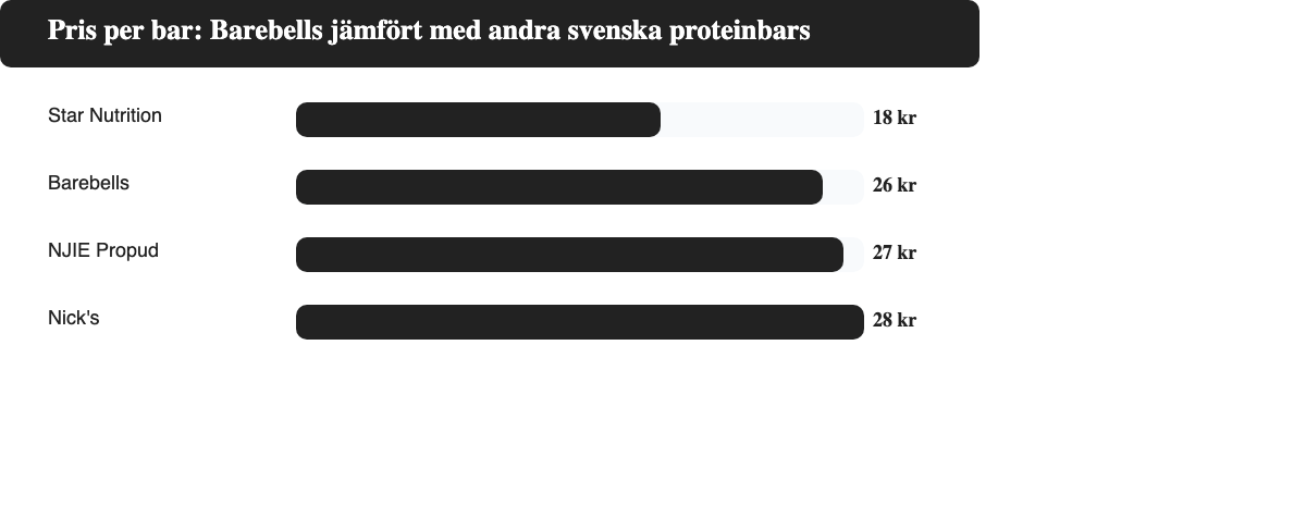 Stapeldiagram som jämför ungefärligt pris per bar mellan Barebells (cirka 26 kr), NJIE Propud (cirka 27 kr), Nick's (cirka 28 kr) och Star Nutrition (cirka 18 kr)