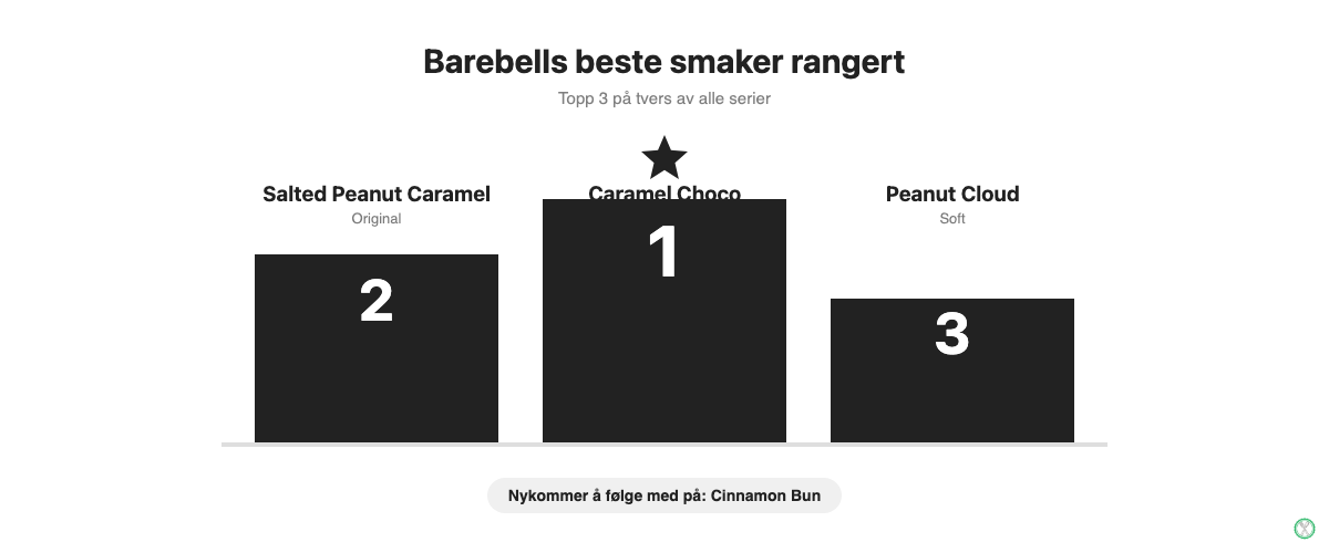 Podium som viser Barebells sine tre beste proteinbar-smaker: Caramel Choco på førsteplass, Salted Peanut Caramel på andreplass og Peanut Cloud på tredjeplass