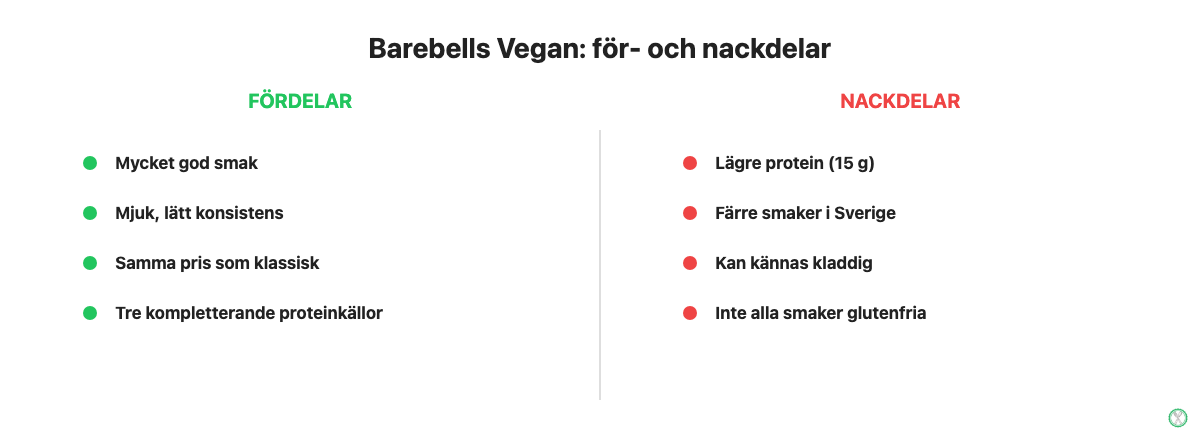 För- och nackdelar med Barebells Vegan: fördelar är smak, konsistens, pris och tre proteinkällor, nackdelar är lägre proteinhalt, färre smaker, kladdig konsistens och att inte alla smaker är glutenfria