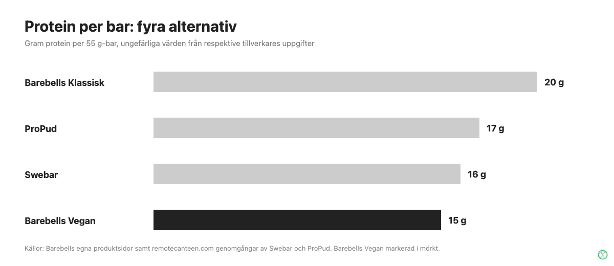 Stapeldiagram som jämför proteinmängd per proteinbar: Barebells Klassisk 20 gram, ProPud 17 gram, Swebar 16 gram, Barebells Vegan 15 gram
