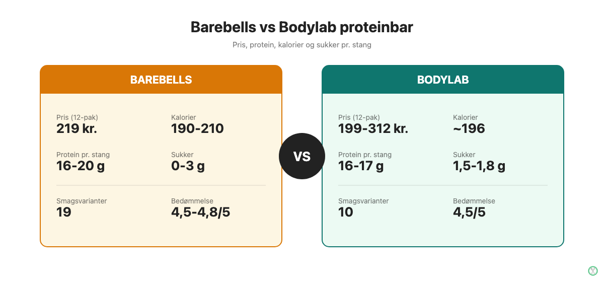Sammenligning af Barebells og Bodylab proteinbar på pris, protein, kalorier og sukker