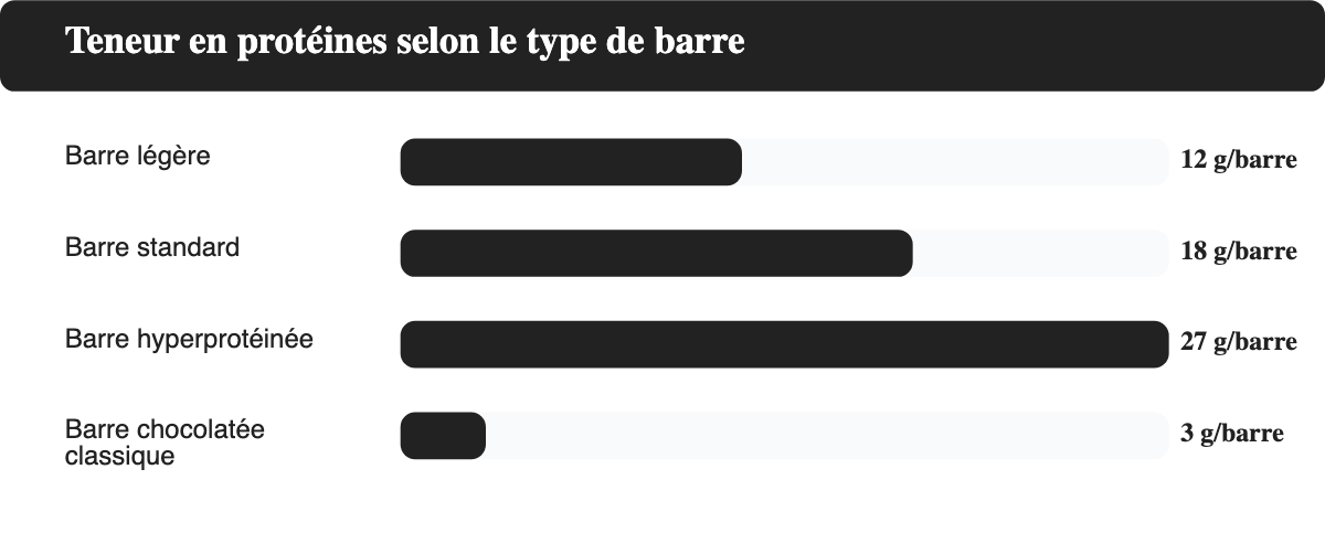 Comparaison de la teneur en protéines par type de barre, de 3 g pour une barre chocolatée classique à 27 g pour une barre hyperprotéinée