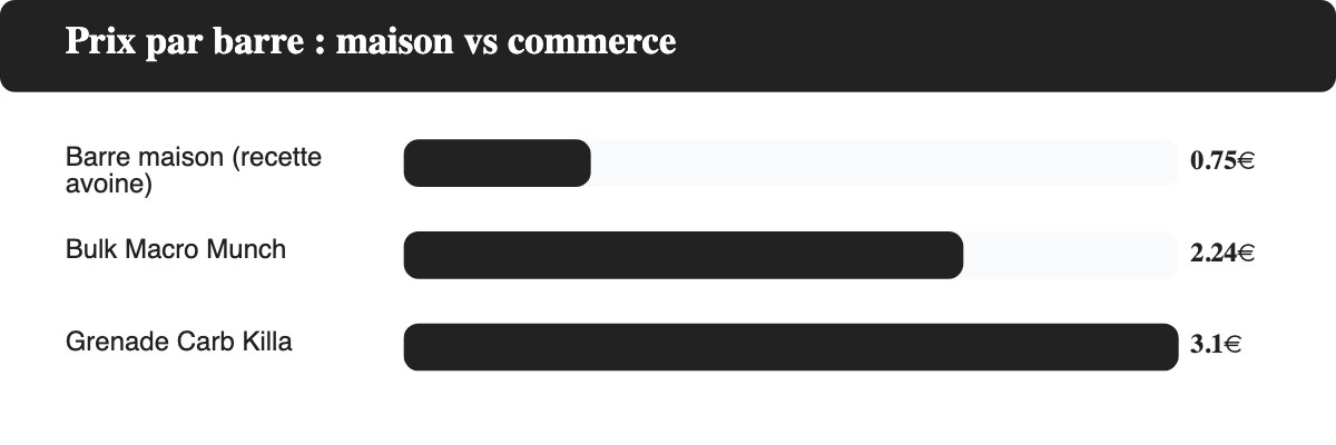 Comparatif du prix par barre entre une barre maison et une barre du commerce : Grenade Carb Killa, Bulk Macro Munch
