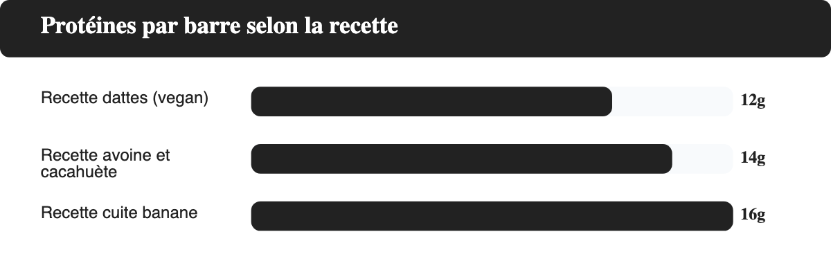 Comparatif des protéines par barre selon la recette : dattes vegan, avoine et cacahuète, cuite banane