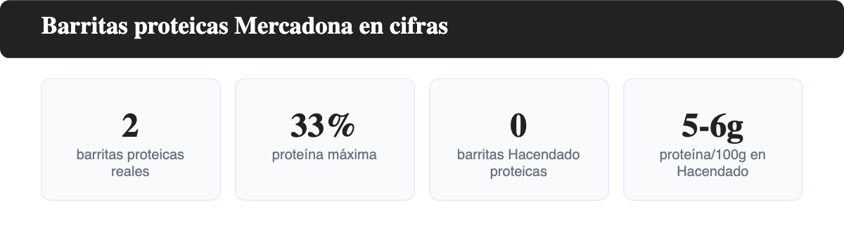 Infografía con cuatro cifras clave sobre las barritas proteicas de Mercadona
