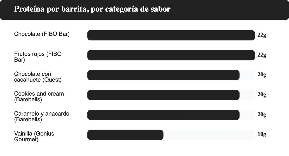 Gráfico de barras horizontales que compara los gramos de proteína por barrita de la barrita proteica elegida en cada categoría de sabor: chocolate FIBO Bar 22 g, frutos rojos FIBO Bar 22 g, chocolate con cacahuete Quest Nutrition 20 g, cookies and cream Barebells 20 g, caramelo y anacardo Barebells 20 g, vainilla caramelo y cacahuete Genius Gourmet 10 g