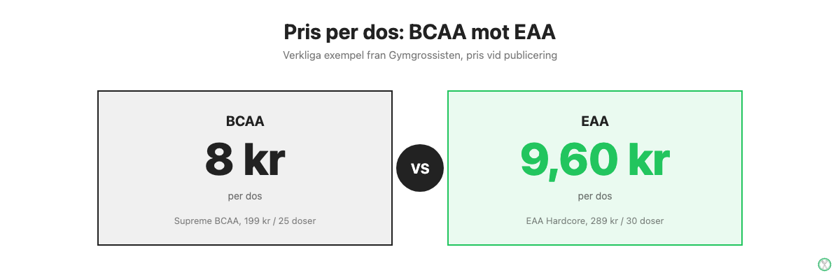 Prisjamforelse BCAA och EAA per dos i svenska kronor