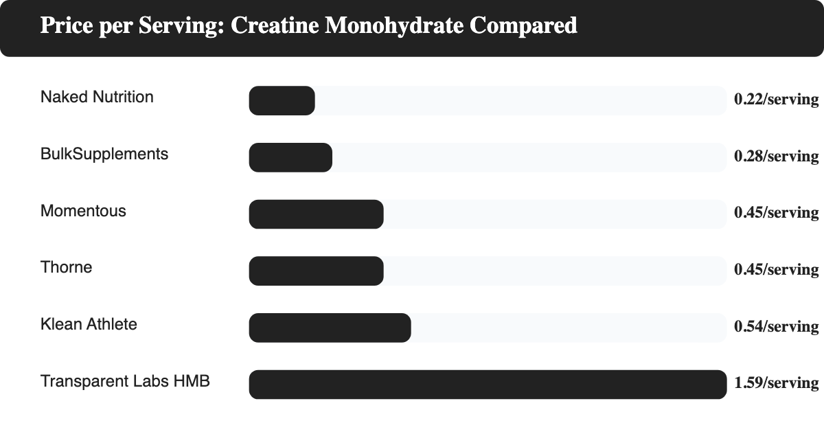 Bar chart comparing price per serving of creatine monohydrate across Naked Nutrition, BulkSupplements, Momentous, Thorne, Klean Athlete, and Transparent Labs Creatine HMB