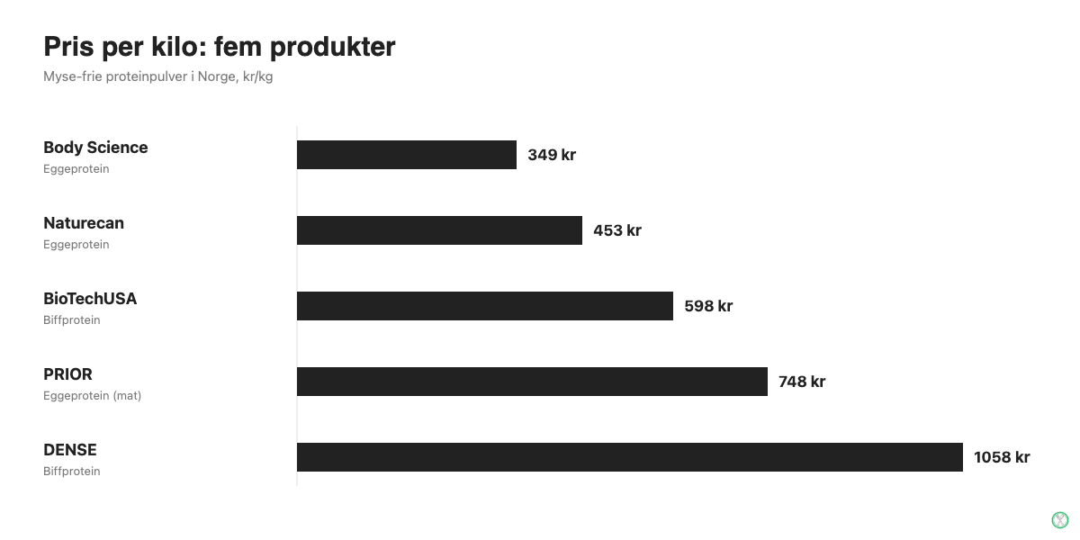Prissammenligning per kilo av biffprotein og eggeprotein for fem produkter i Norge