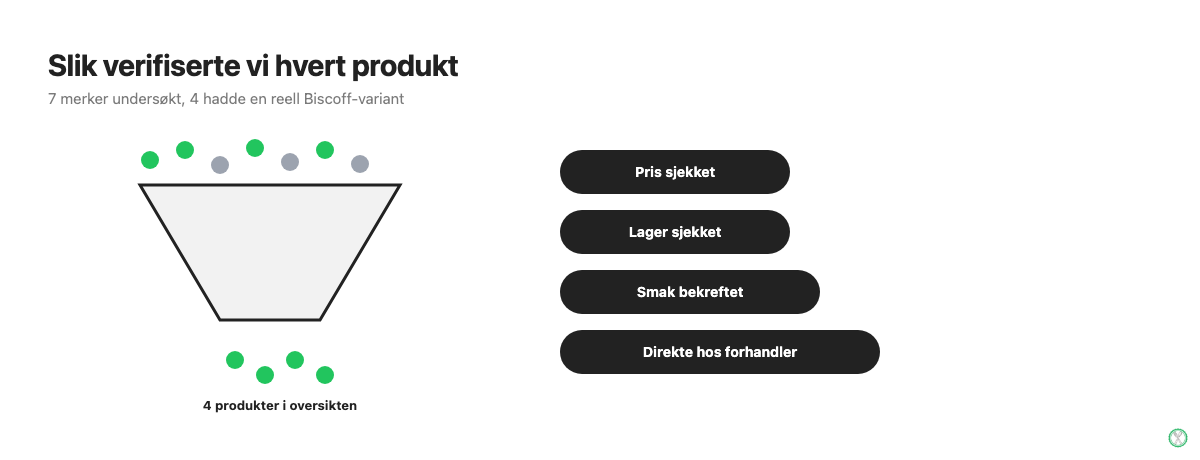 Slik verifiserte vi hvert Biscoff proteinpulver-produkt: pris, lager, smak og kilde sjekket direkte hos forhandler