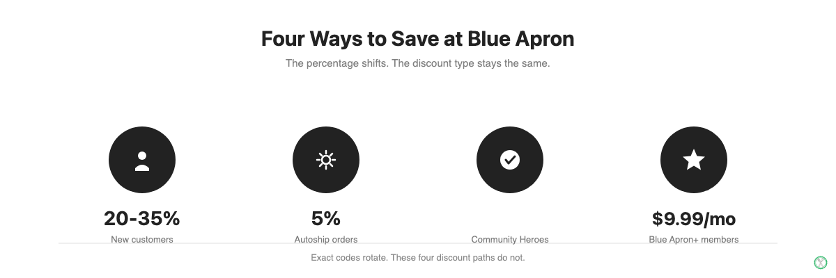 Snapshot of Blue Apron discount types: new customer offer, Autoship and Save, Community Heroes, and Blue Apron+ membership