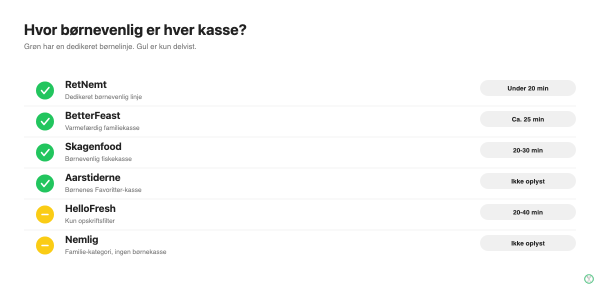 Oversigt over børnevenlighed hos seks danske måltidskasser: RetNemt, BetterFeast, Skagenfood og Aarstiderne markeret grønt med dedikeret børnelinje, HelloFresh og Nemlig markeret gult som delvist børnevenlige