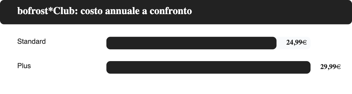 Confronto del costo annuale tra bofrost Club Standard a 24,99 euro e Plus a 29,99 euro