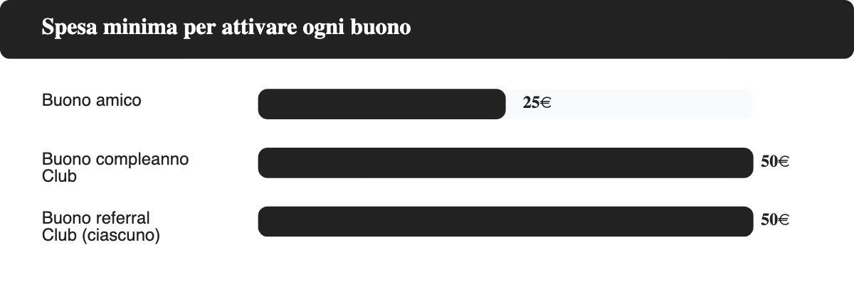 Confronto tra spesa minima richiesta per il buono amico e i buoni Club Bofrost