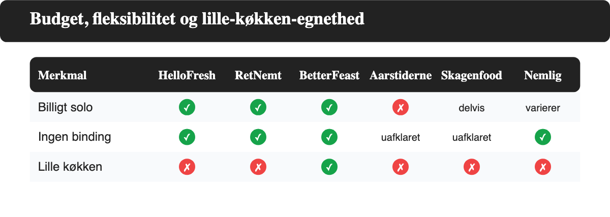 Sammenligningsskema for seks danske måltidskasser på tre kriterier for studerende: pris som eneste bestiller, bekræftet ingen binding og egnethed til lille køkken