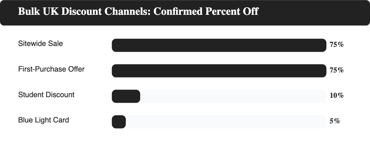 Bar chart comparing Bulk UK's four confirmed percentage discount channels: 75% sitewide sale, 75% first-purchase offer, 10% student discount and 5% Blue Light Card discount