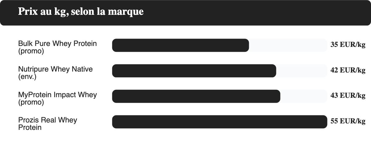 Comparaison du prix au kilo entre Bulk Pure Whey Protein, MyProtein Impact Whey, Prozis Real Whey Protein et Nutripure Whey Native