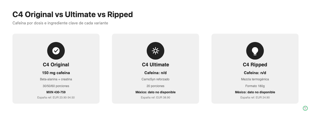 Comparación de cafeína e ingrediente clave entre C4 Original, C4 Ultimate y C4 Ripped