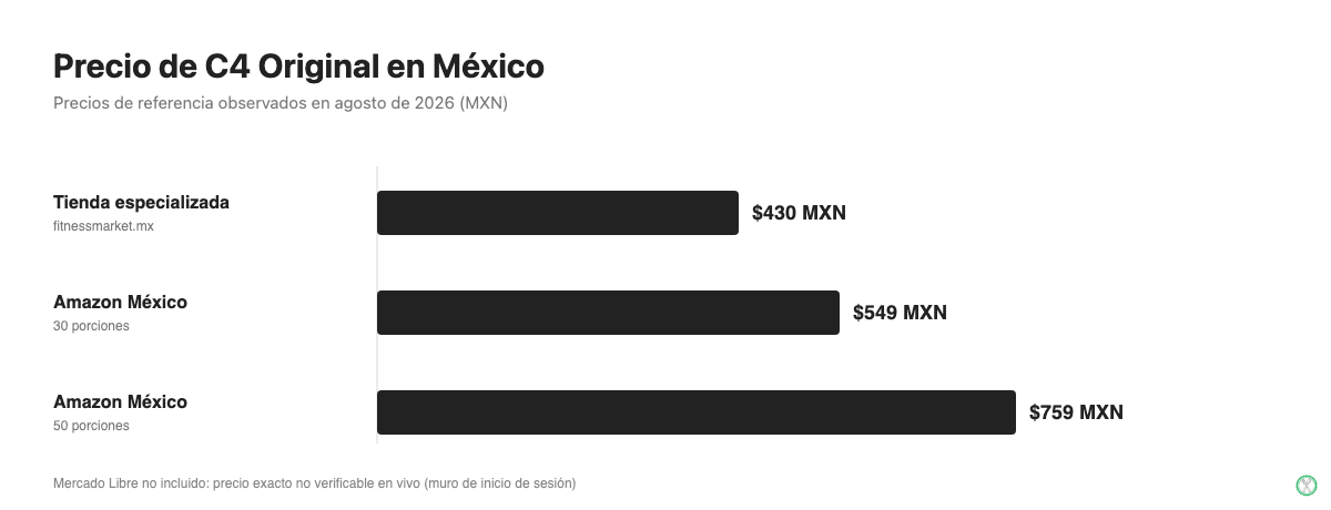 Comparación de precios de C4 Original en México: tienda especializada, Amazon México 30 porciones y 50 porciones