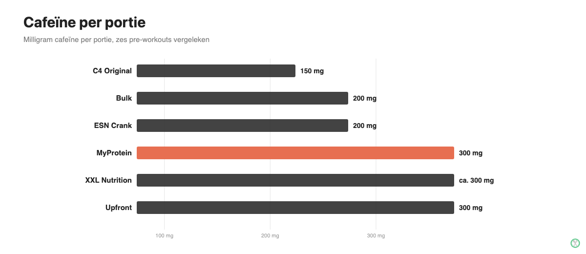Vergelijking cafeïne per portie van zes pre-workouts