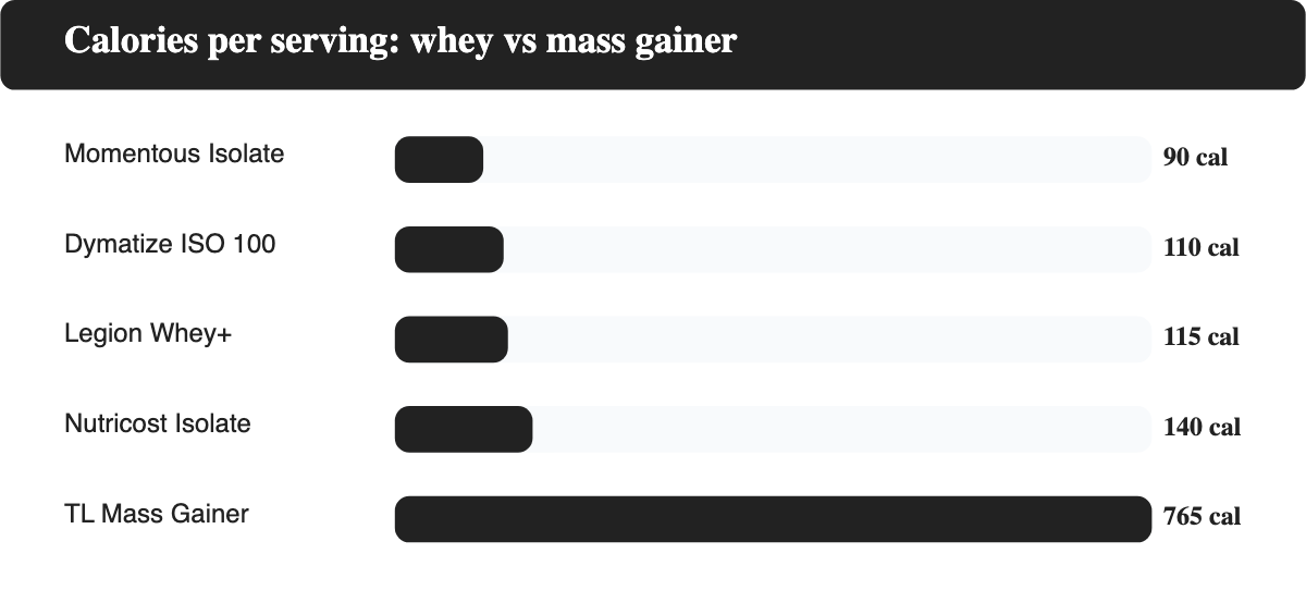 Calories per serving compared: whey isolate picks versus a true mass gainer