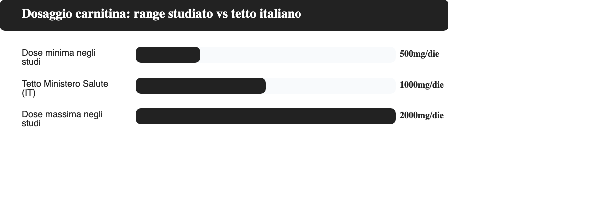 Grafico a barre orizzontali che confronta la dose minima studiata (500 mg), il tetto del Ministero della Salute italiano (1000 mg) e la dose massima studiata (2000 mg) per la carnitina