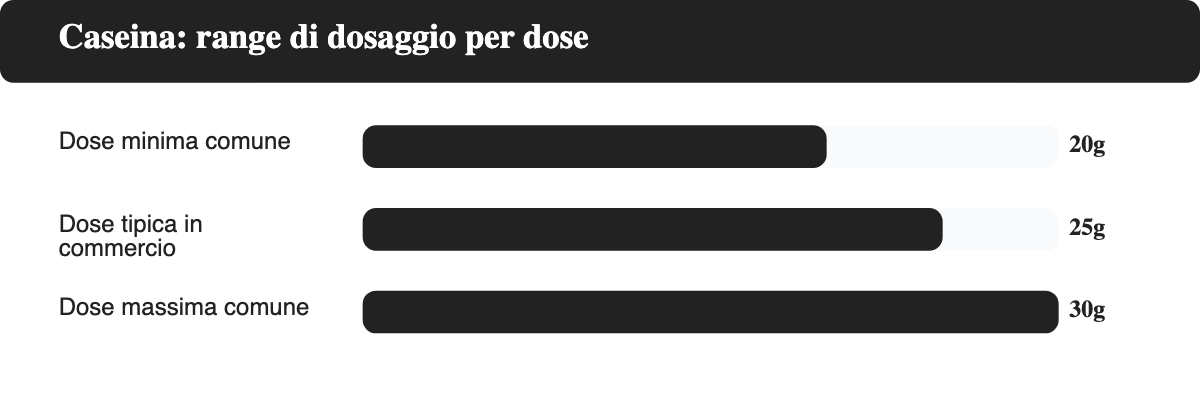 Grafico a barre orizzontali che mostra il range di dosaggio della caseina per singola dose: da 20 a 30 grammi, con 25 grammi come valore tipico