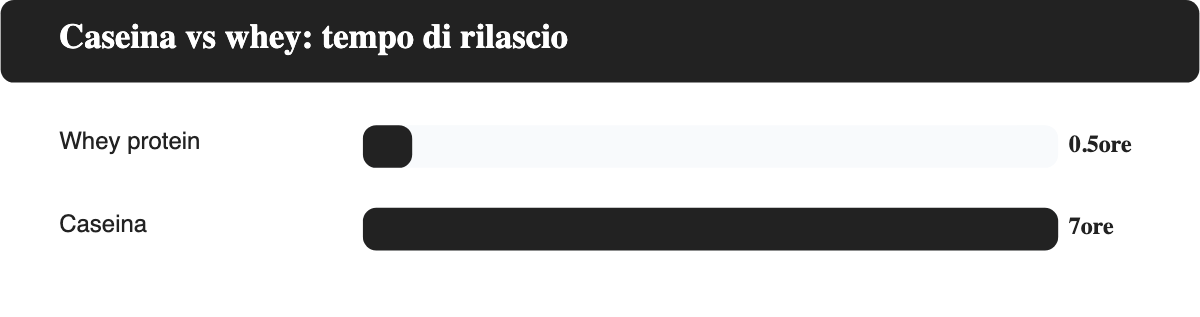 Grafico a barre orizzontali che confronta il tempo di rilascio degli aminoacidi: whey protein circa 0,5 ore contro caseina fino a 7 ore