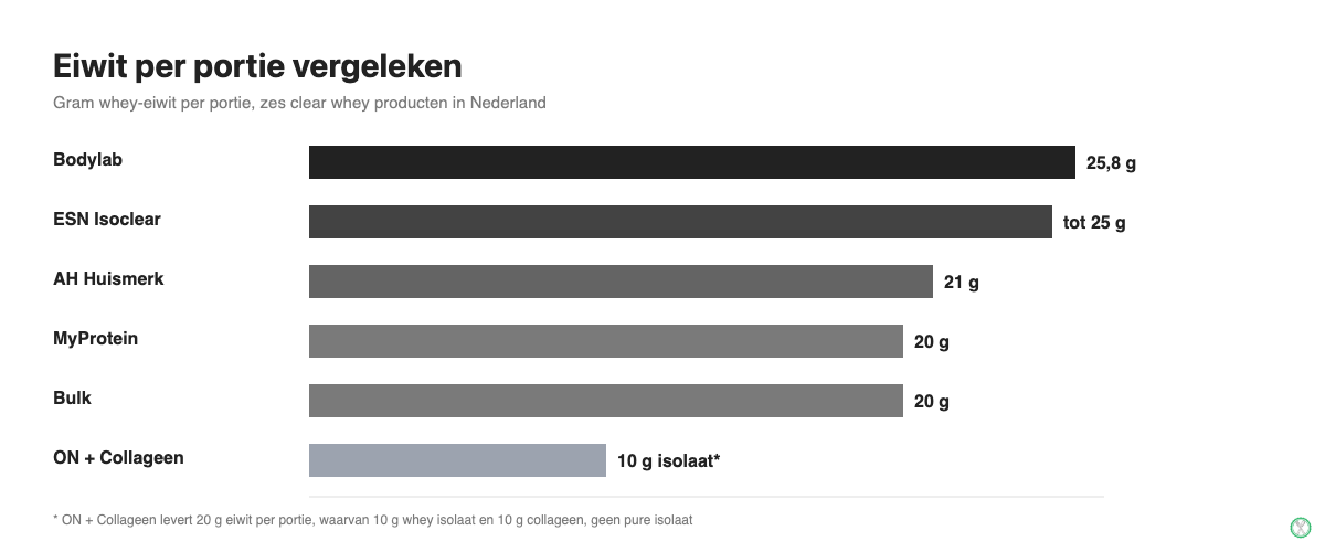Vergelijking van eiwit per portie bij clear whey isolaat producten in Nederland
