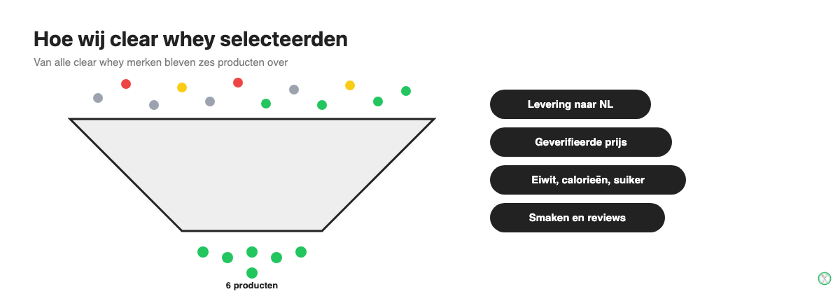 Selectiecriteria gebruikt om clear whey producten te vergelijken