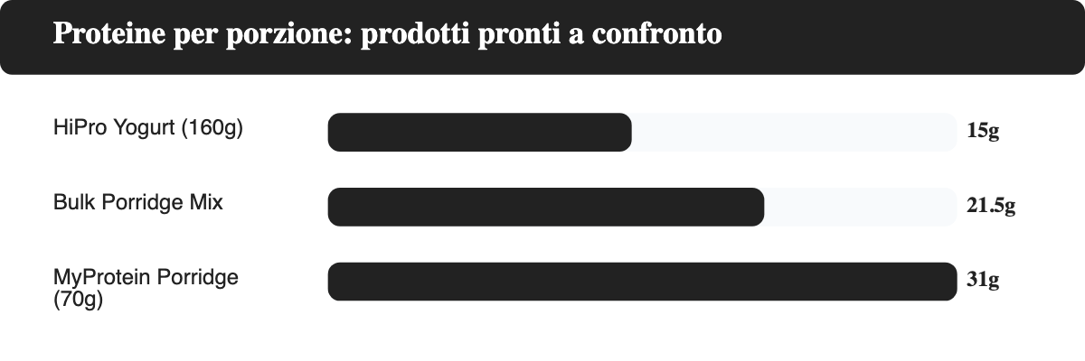 Grafico a barre orizzontali delle proteine per porzione dei prodotti pronti per la colazione proteica: MyProtein Porridge 31 grammi, Bulk Porridge Mix 21-22 grammi, HiPro Yogurt 15 grammi. Prozis escluso perche il dato non e confermato sulla pagina ufficiale.