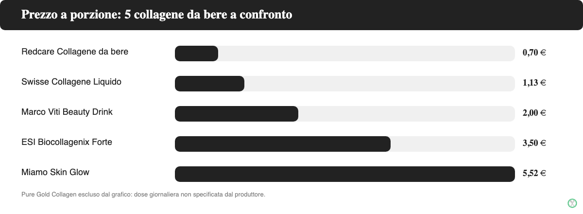 Grafico a barre del prezzo a porzione per 5 collagene da bere confrontati nella guida