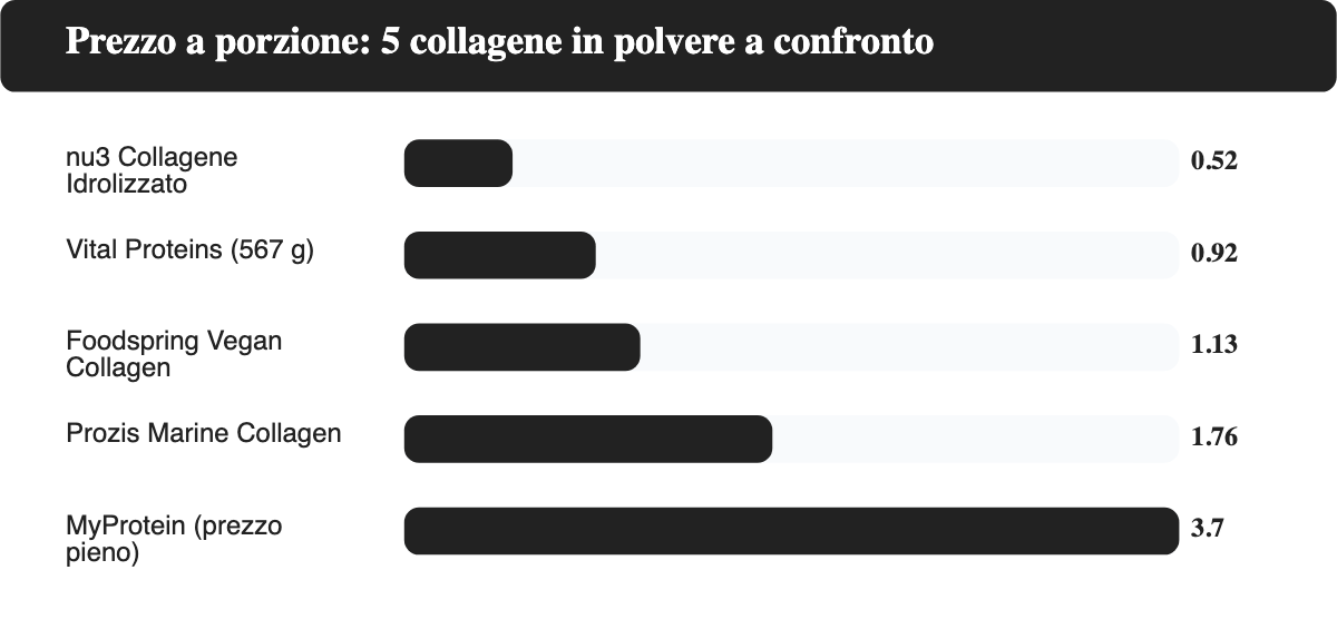 Grafico a barre del prezzo a porzione calcolato per 5 collagene in polvere confrontati nella guida
