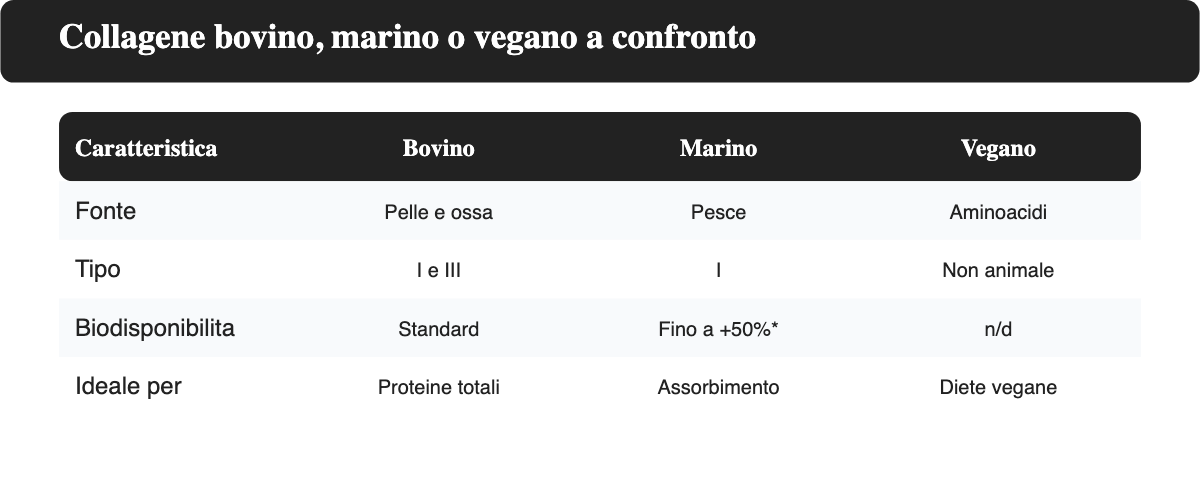 Confronto tra collagene bovino, marino e vegano per fonte, tipo, biodisponibilita e uso ideale