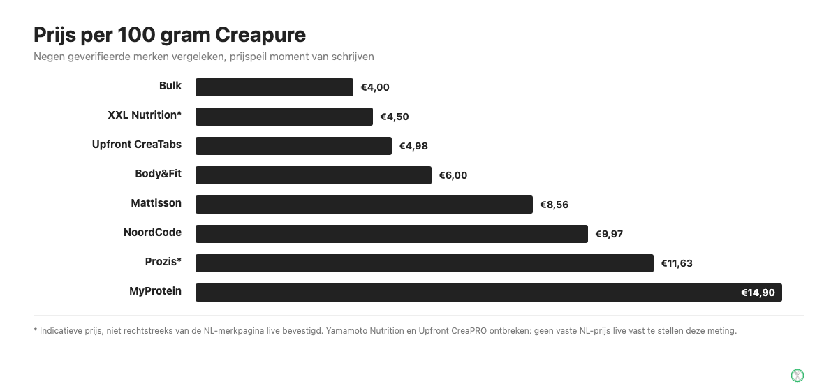 Vergelijking van de prijs per 100 gram Creapure creatine bij negen geverifieerde merken