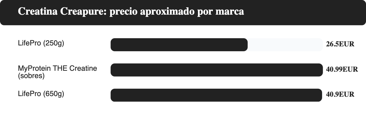 Comparativa de precio aproximado por envase entre HSN, LifePro, MyProtein, Prozis y be levels