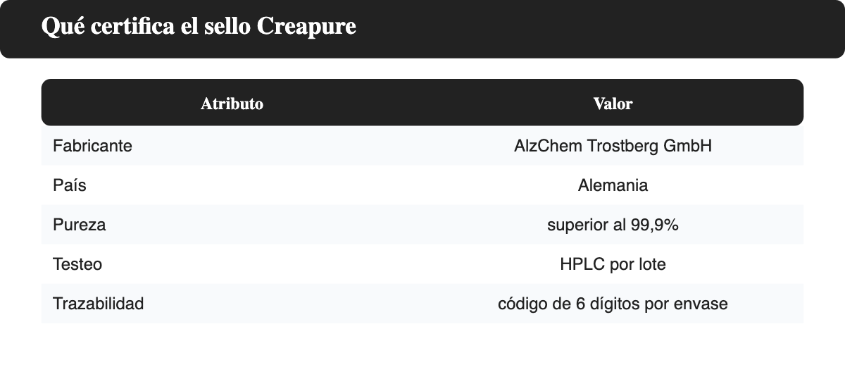 Qué certifica el sello Creapure: fabricante AlzChem Trostberg GmbH, país Alemania, pureza superior al 99,9%, testeo HPLC por lote