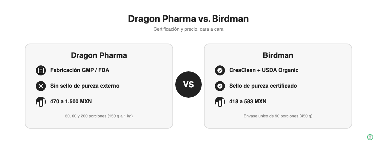 Comparativa entre la Creatina Dragon Pharma y la Creatina Birdman: certificación de pureza y precio en pesos mexicanos