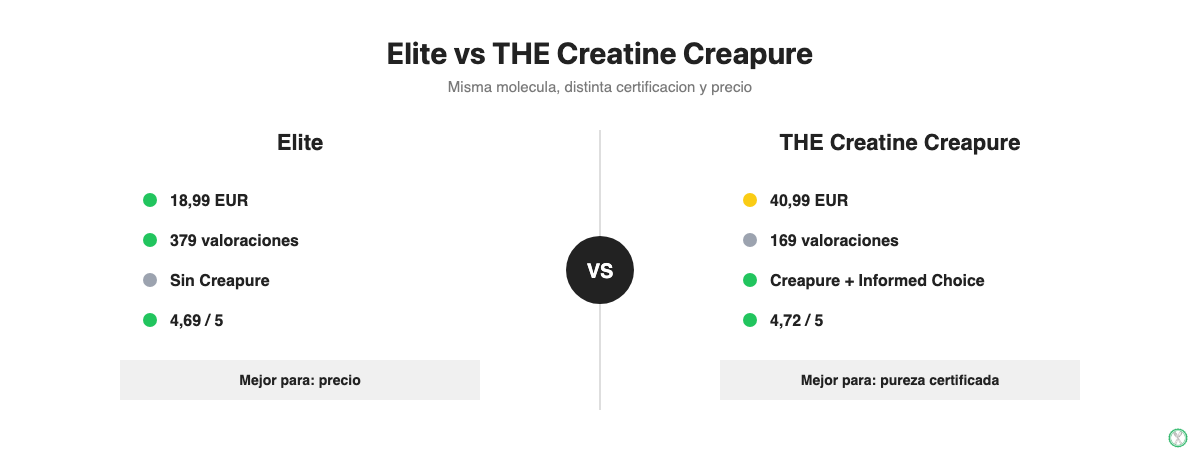 Comparacion entre Creatina Monohidrato Elite y THE Creatine Creapure de MyProtein: precio, certificacion y valoraciones