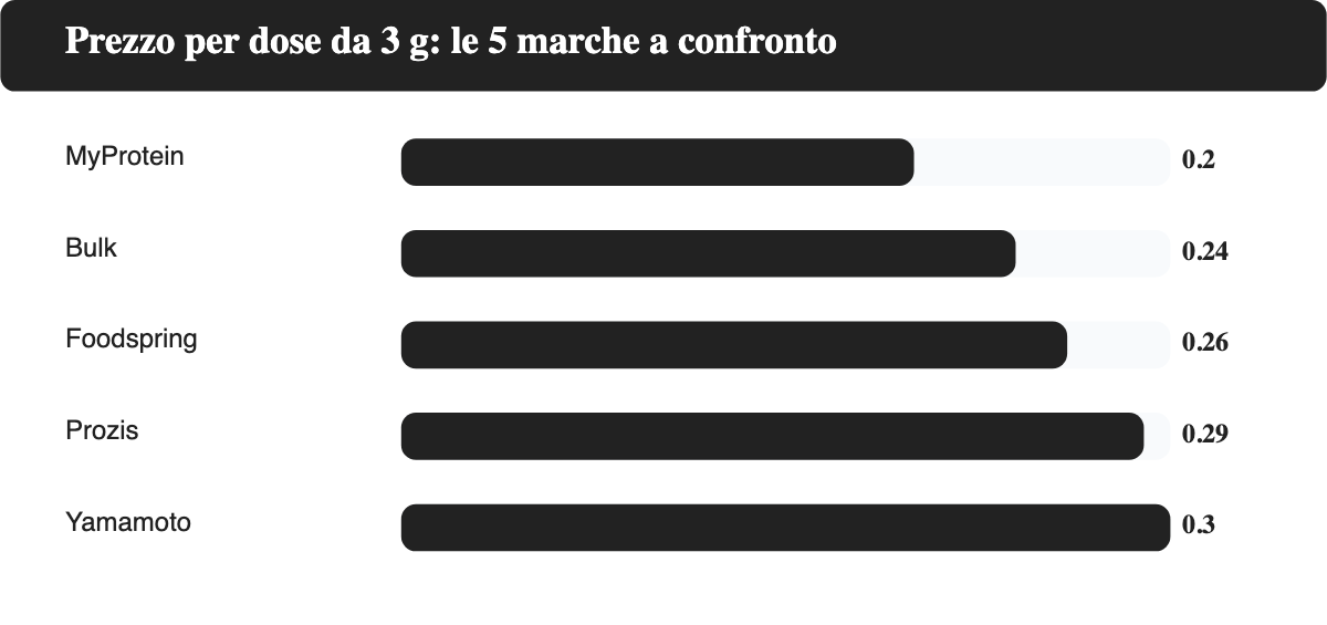 Grafico a barre orizzontali: prezzo per dose da 3 grammi di creatina monoidrato per MyProtein, Prozis, Foodspring, Bulk e Yamamoto Nutrition