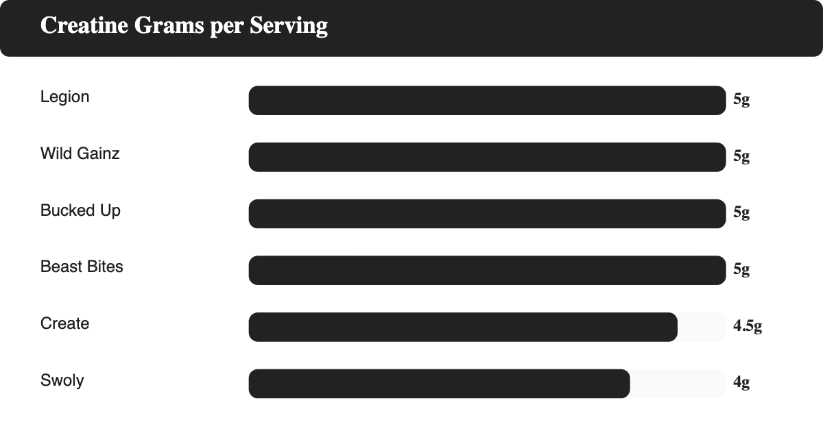 Bar chart comparing creatine grams per serving across six brands: Legion, Wild Gainz, Bucked Up, and Beast Bites at 5g; Create at 4.5g; Swoly at 4g