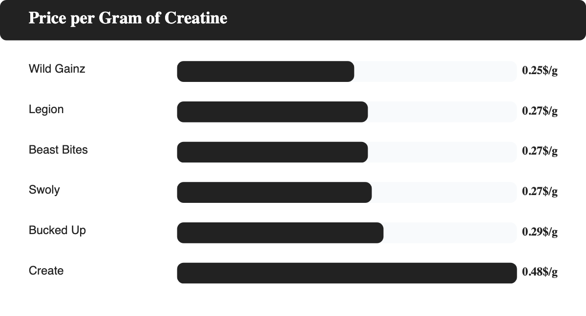 Bar chart comparing price per gram of creatine across six creatine gummy brands: Wild Gainz $0.25, Legion $0.27, Beast Bites $0.27, Swoly $0.27, Bucked Up $0.29, Create $0.48