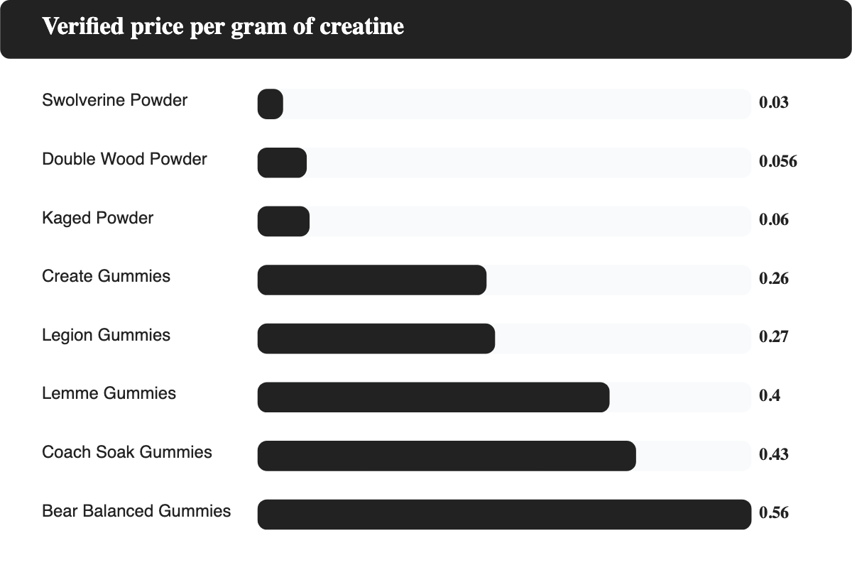 Bar chart comparing verified price per gram of creatine across gummy and powder brands, showing gummies costing roughly 3 to 15 times more per gram
