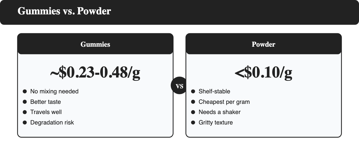 Comparison card of creatine gummies versus powder: gummies cost about $0.23 to $0.48 per gram but are convenient and travel well; powder costs under $0.10 per gram and is shelf-stable but needs a shaker