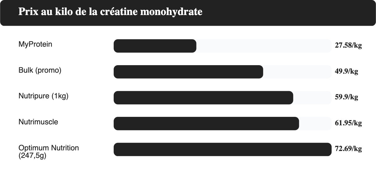 Comparatif du prix au kilo de la créatine monohydrate : Optimum Nutrition, MyProtein, Bulk, Nutrimuscle et Nutripure