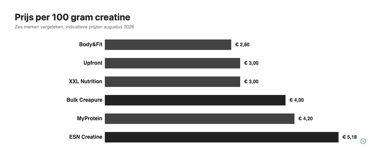 Grafiek met de prijs per 100 gram voor zes creatinemerken in Nederland