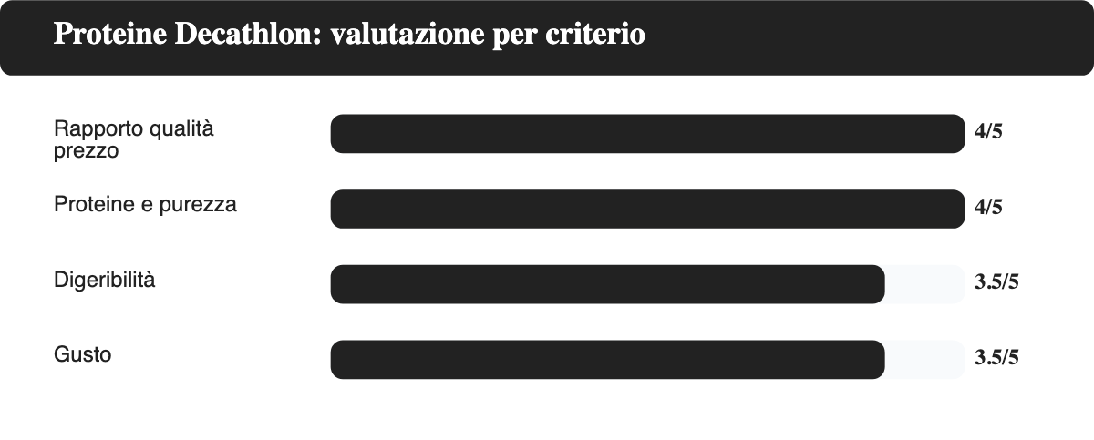 Grafico a barre orizzontali della valutazione delle proteine Decathlon per criterio: rapporto qualità prezzo 4 su 5, proteine e purezza 4 su 5, digeribilità 3,5 su 5, gusto 3,5 su 5