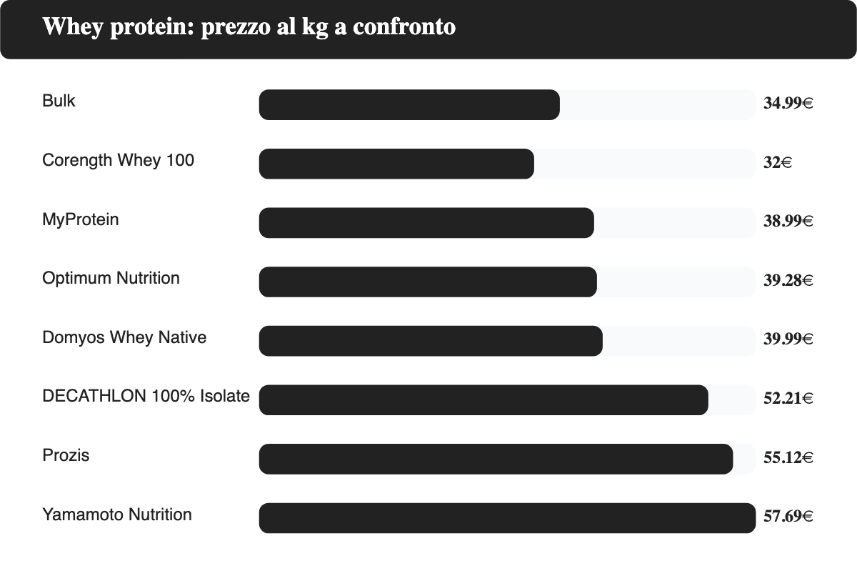 Grafico a barre orizzontali del prezzo al kg della proteina whey: Corength Whey 100 32 euro, Bulk 34,99 euro, MyProtein 38,99 euro, Optimum Nutrition 39,28 euro, Domyos Whey Native 39,99 euro, DECATHLON 100% Isolate 52,21 euro, Prozis 55,12 euro, Yamamoto Nutrition 57,69 euro